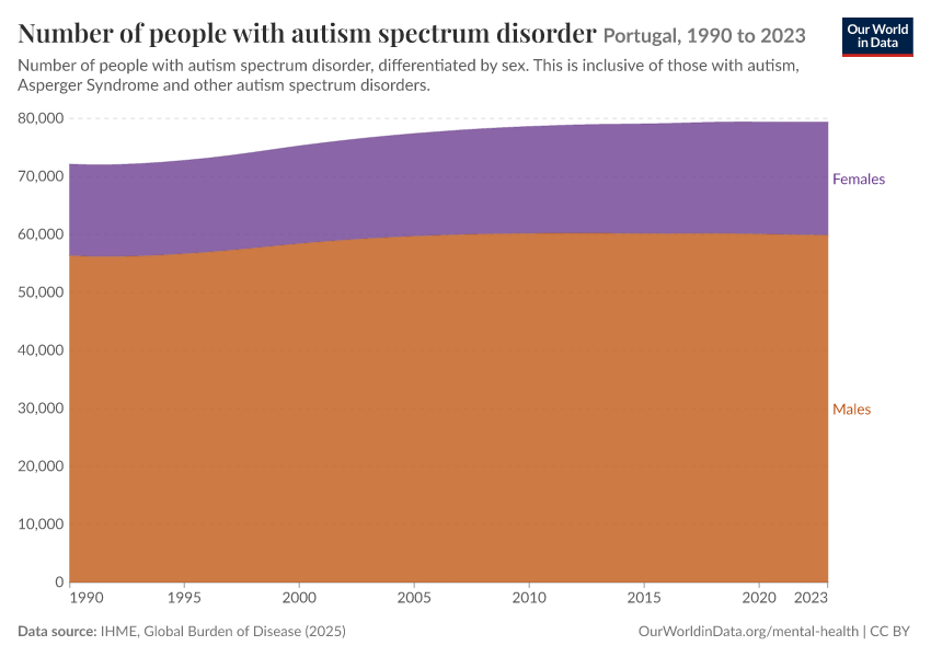 Number of people with autism spectrum disorder