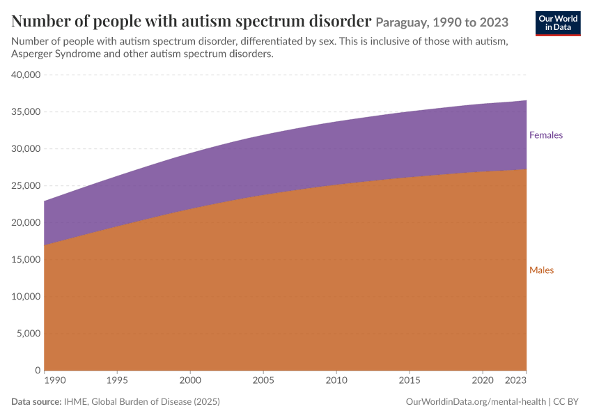 Number of people with autism spectrum disorder