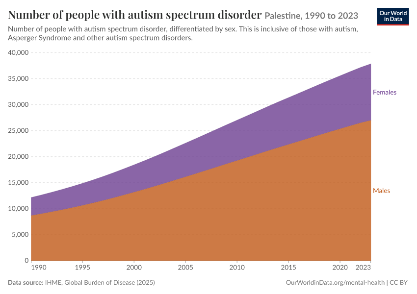 Number of people with autism spectrum disorder