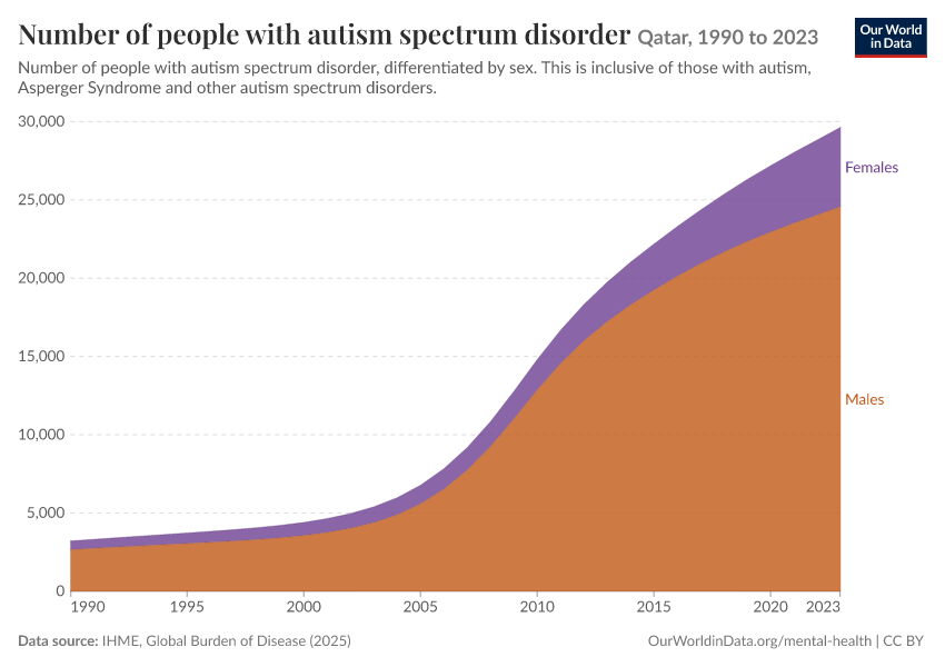 Number of people with autism spectrum disorder