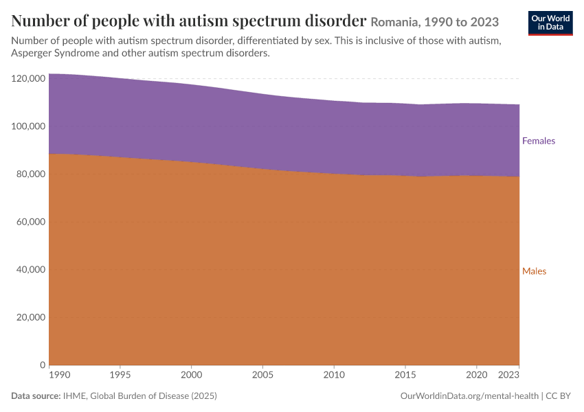 Number of people with autism spectrum disorder