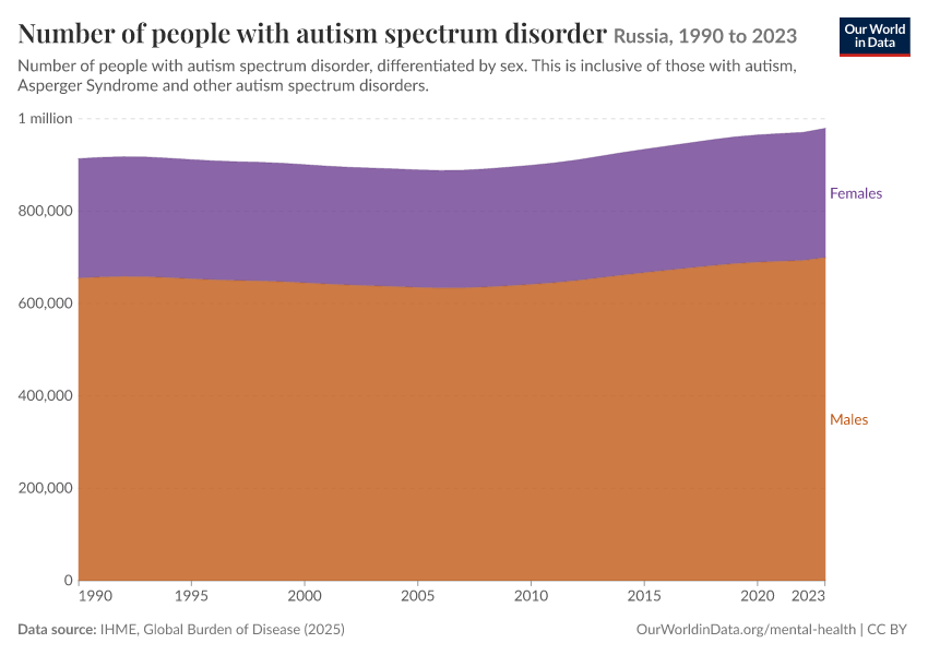 Number of people with autism spectrum disorder