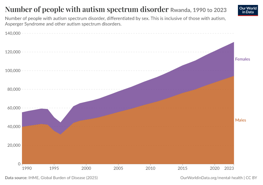 Number of people with autism spectrum disorder