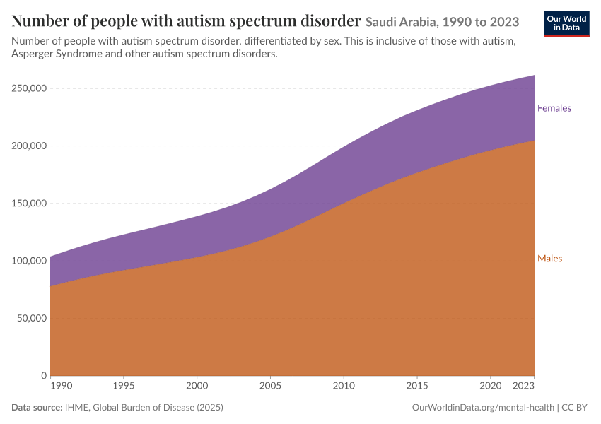 Number of people with autism spectrum disorder