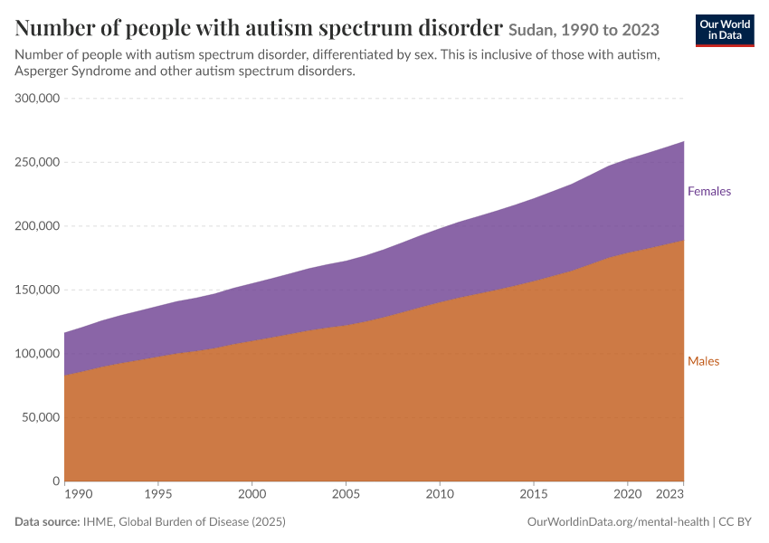 Number of people with autism spectrum disorder