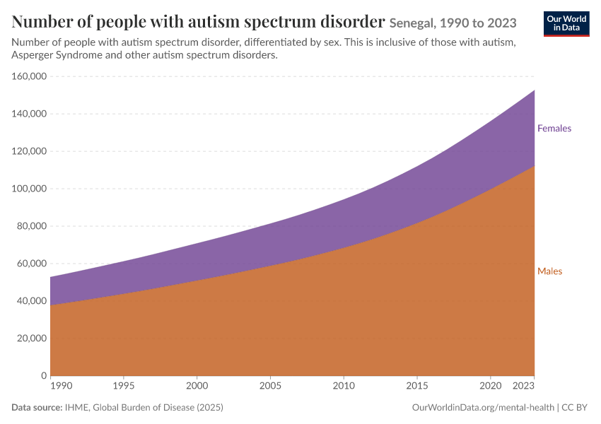 Number of people with autism spectrum disorder