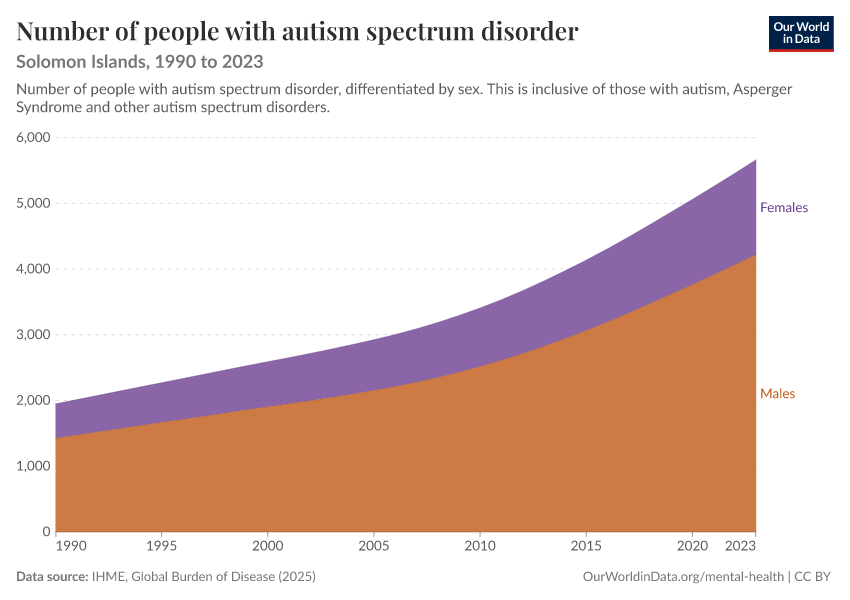 Number of people with autism spectrum disorder