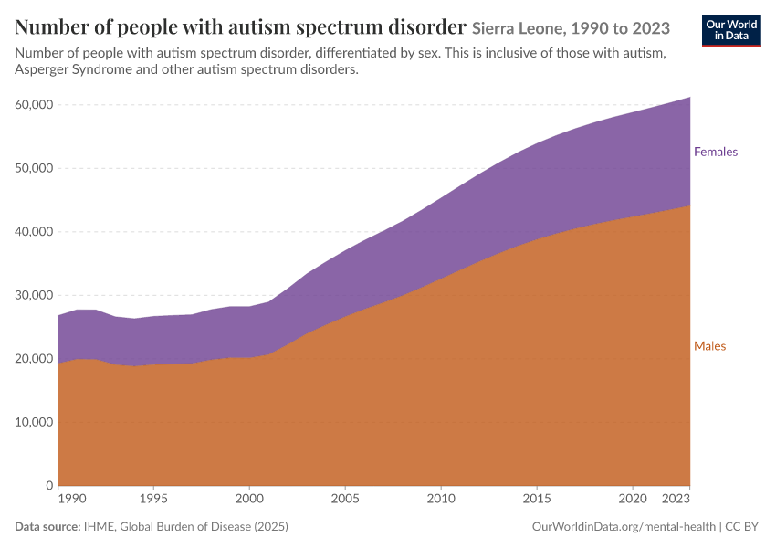Number of people with autism spectrum disorder