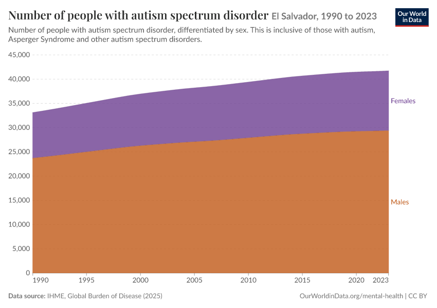 Number of people with autism spectrum disorder