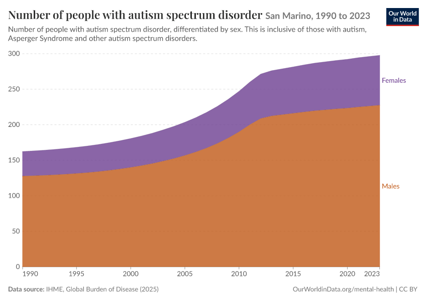 Number of people with autism spectrum disorder