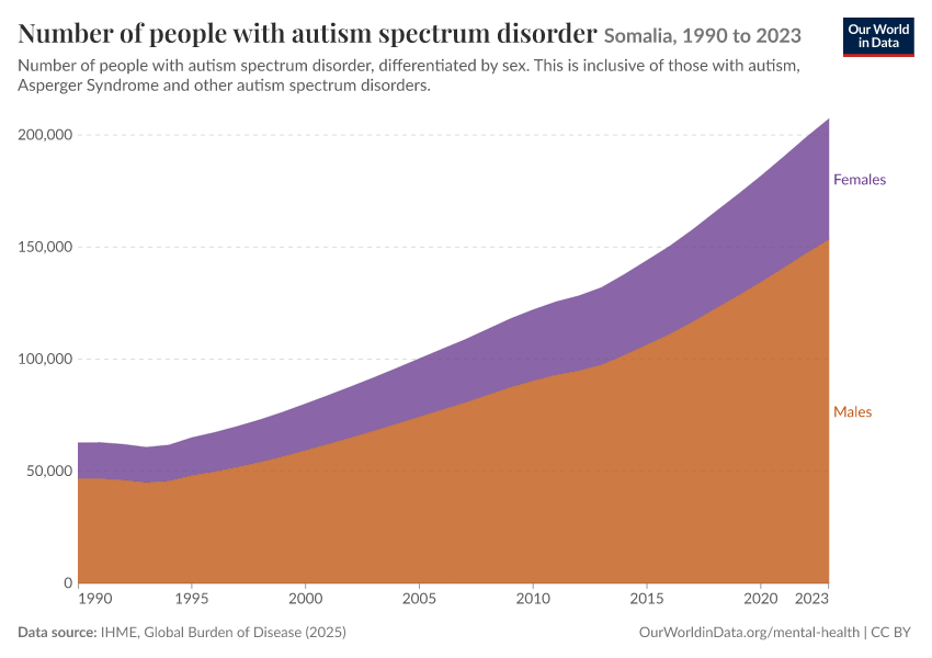 Number of people with autism spectrum disorder
