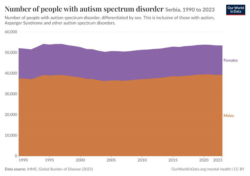 Number of people with autism spectrum disorder