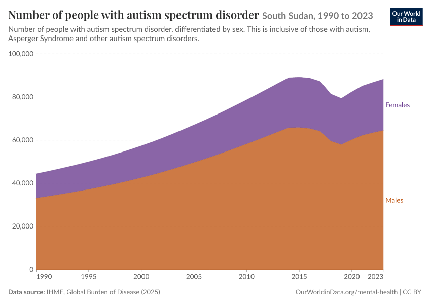 Number of people with autism spectrum disorder