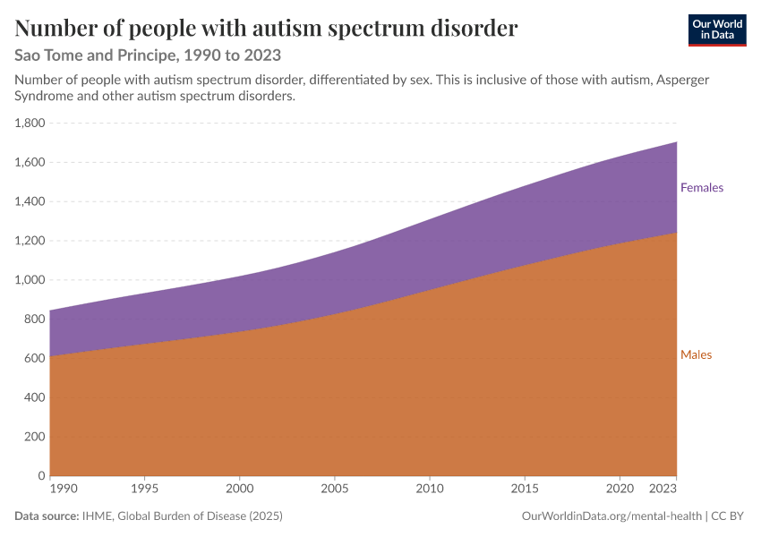 Number of people with autism spectrum disorder
