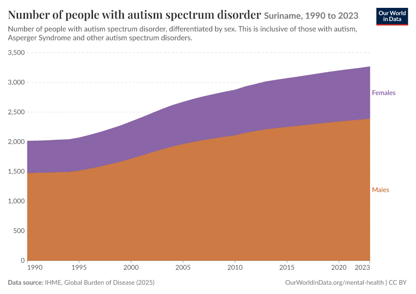 Number of people with autism spectrum disorder