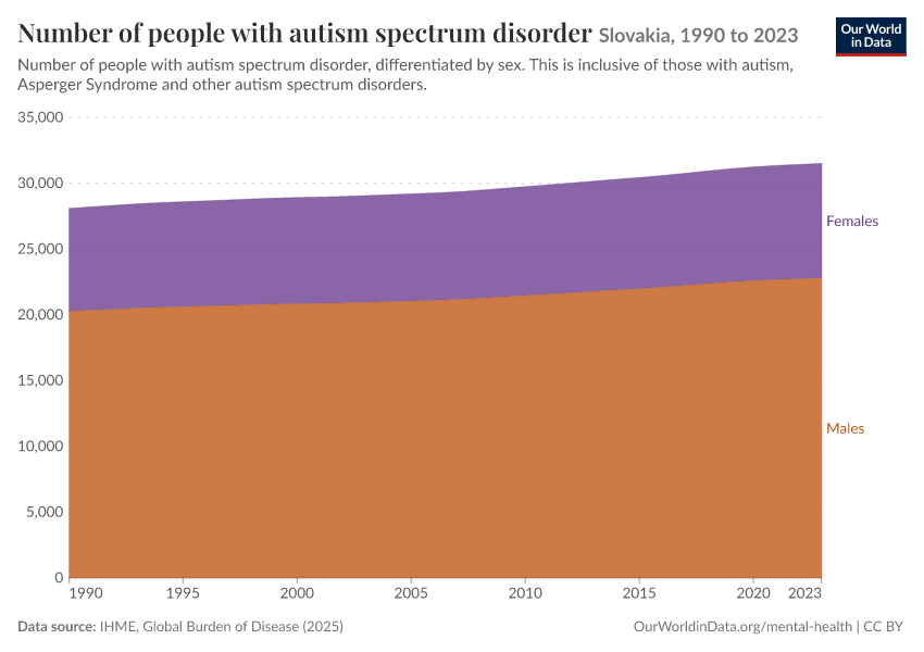 Number of people with autism spectrum disorder