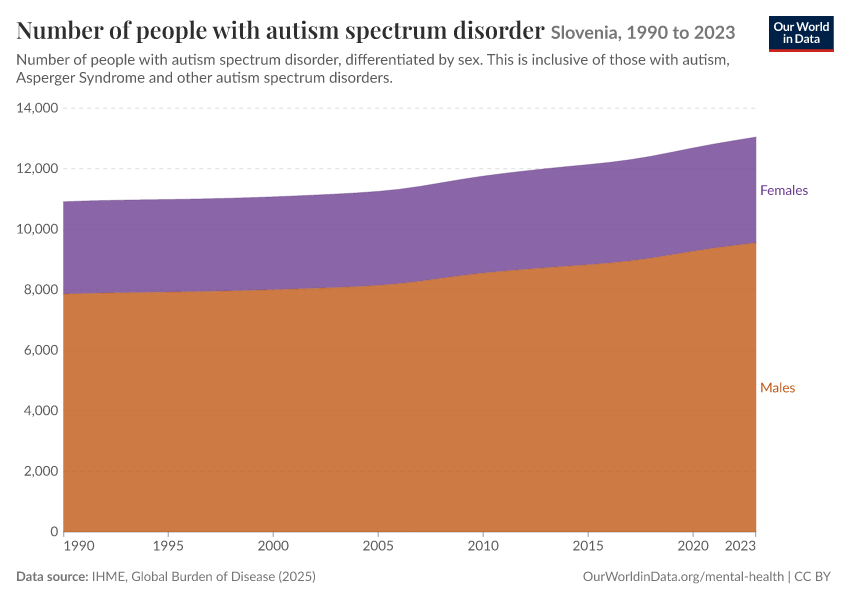 Number of people with autism spectrum disorder
