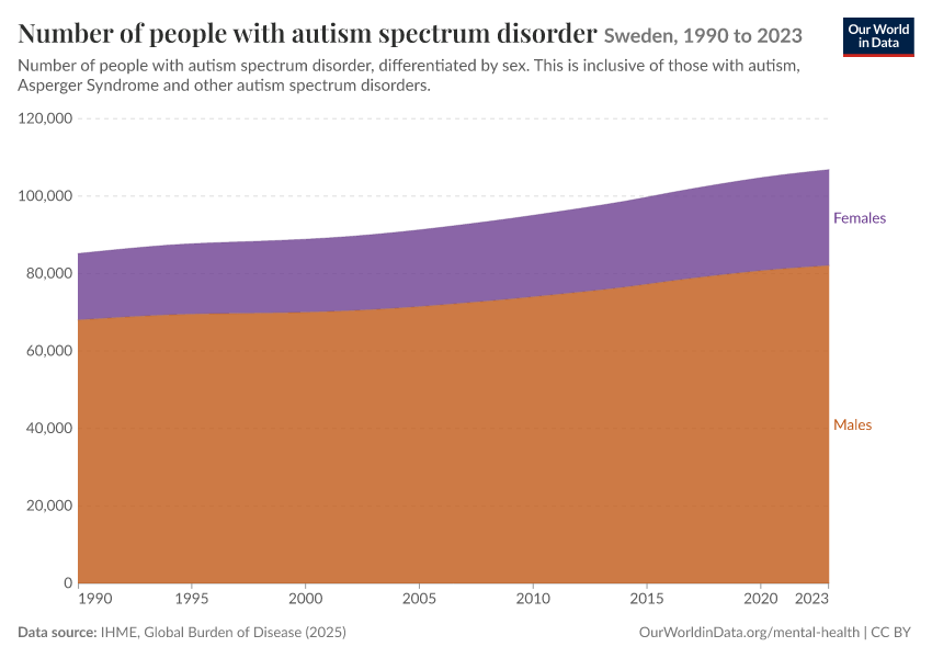 Number of people with autism spectrum disorder