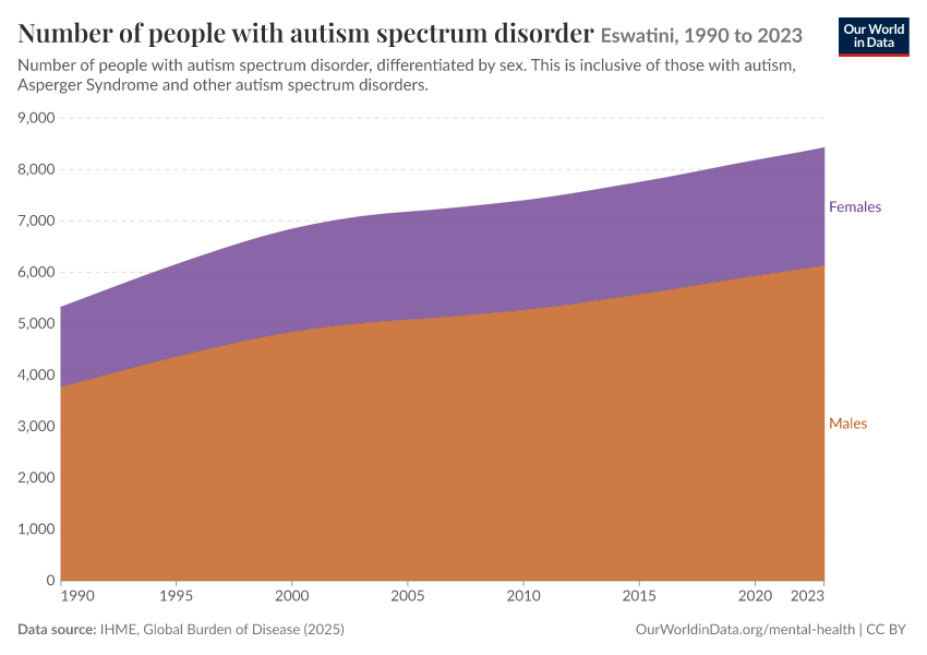 Number of people with autism spectrum disorder
