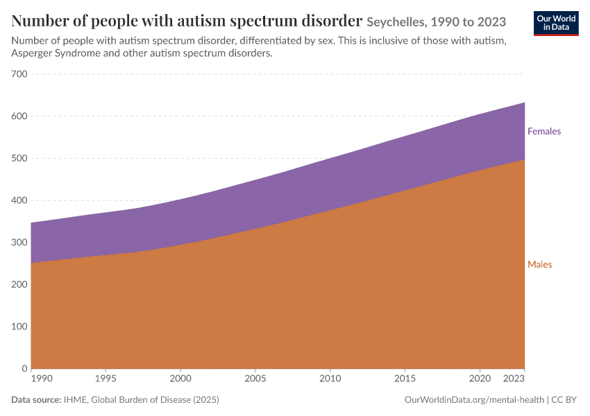 Number of people with autism spectrum disorder
