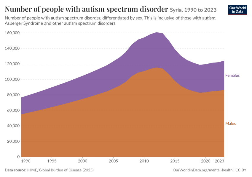 Number of people with autism spectrum disorder