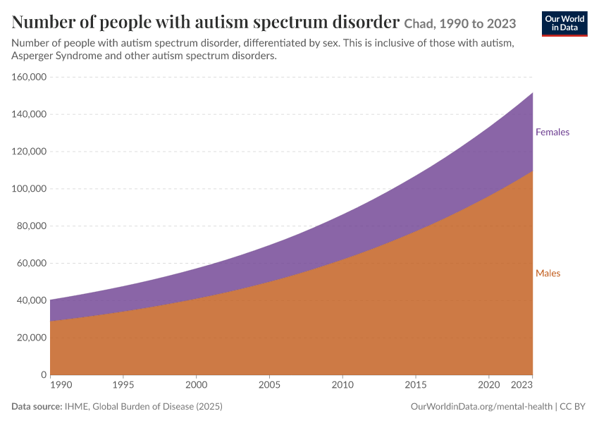 Number of people with autism spectrum disorder