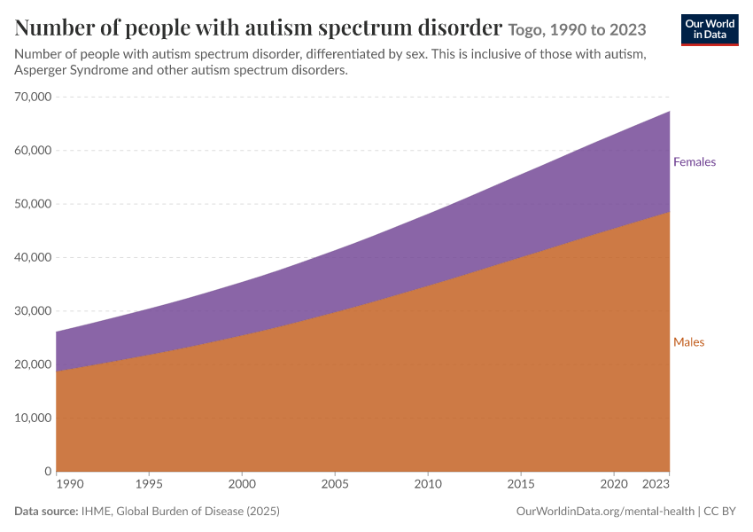 Number of people with autism spectrum disorder