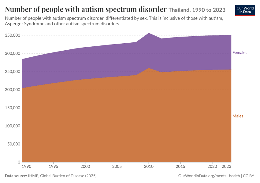 Number of people with autism spectrum disorder