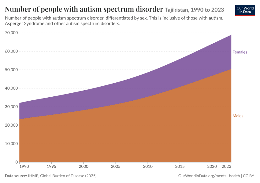 Number of people with autism spectrum disorder