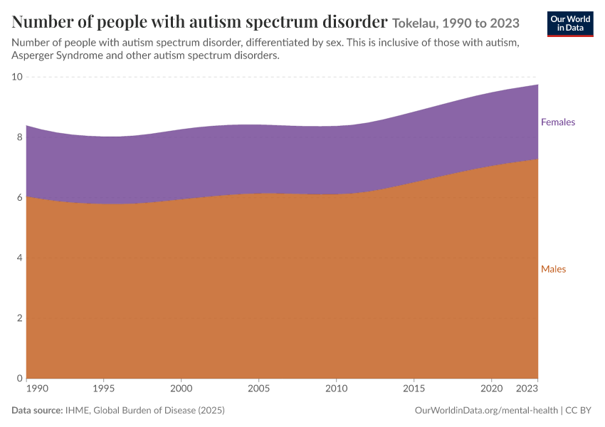 Number of people with autism spectrum disorder