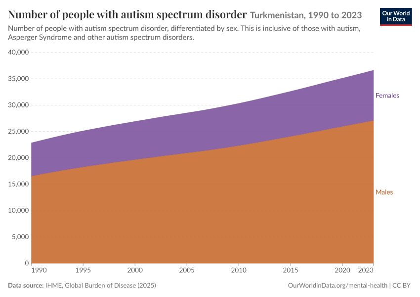 Number of people with autism spectrum disorder