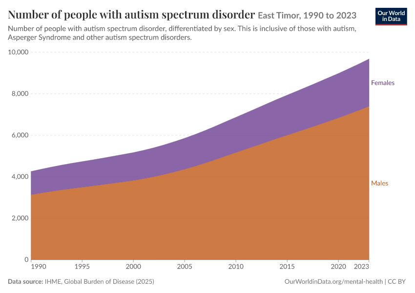 Number of people with autism spectrum disorder