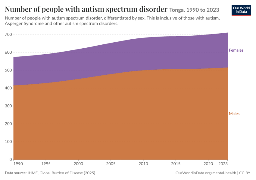 Number of people with autism spectrum disorder