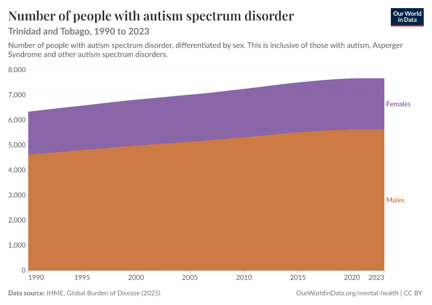 Number of people with autism spectrum disorder