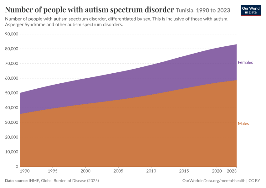 Number of people with autism spectrum disorder