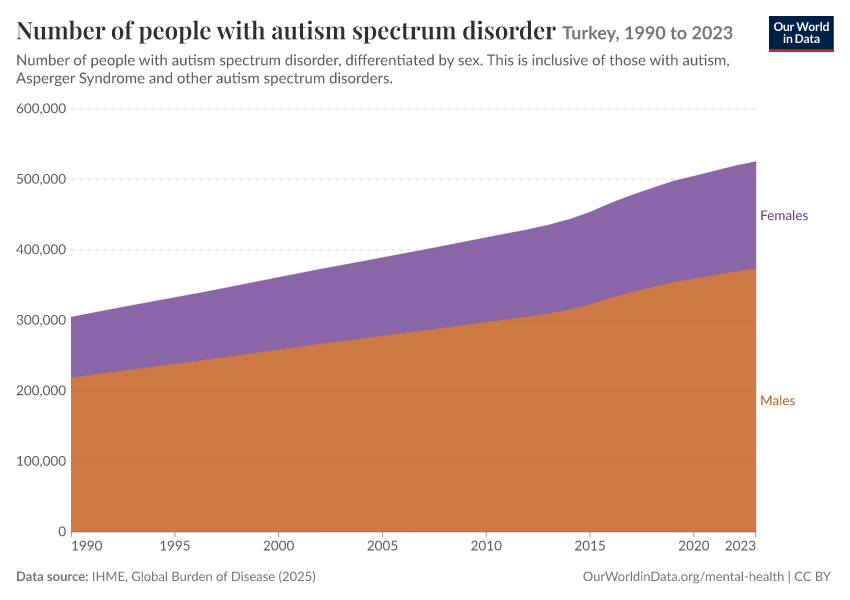 Number of people with autism spectrum disorder