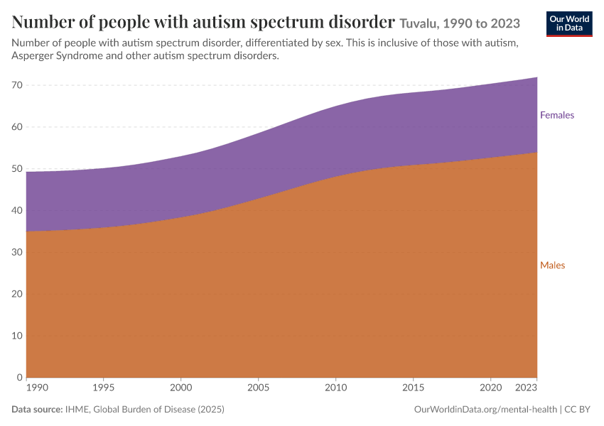 Number of people with autism spectrum disorder