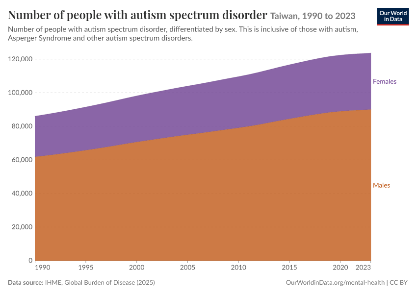 Number of people with autism spectrum disorder