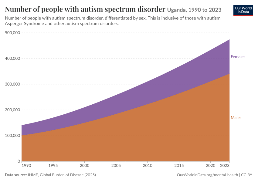 Number of people with autism spectrum disorder