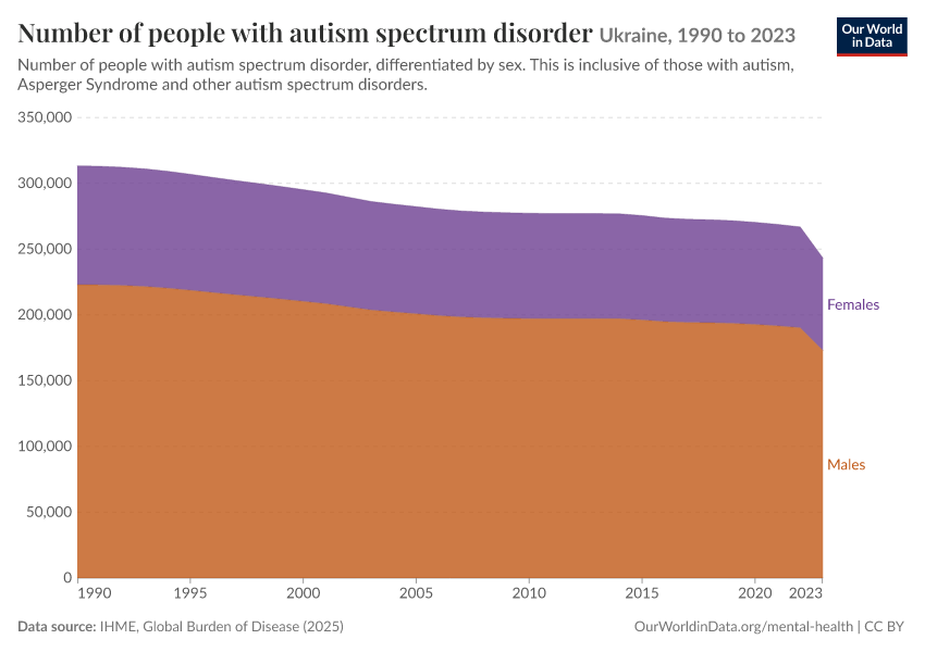 Number of people with autism spectrum disorder