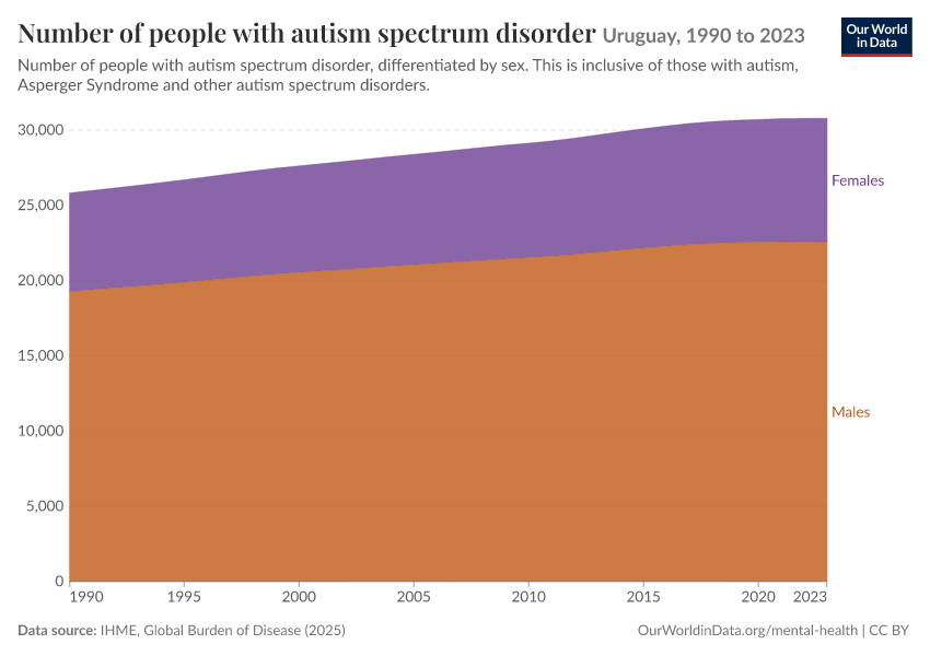 Number of people with autism spectrum disorder