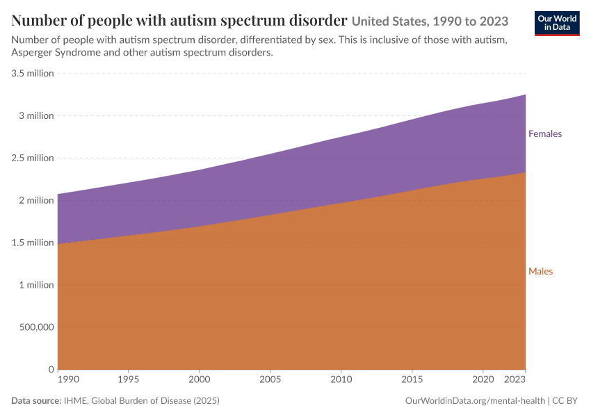 Number of people with autism spectrum disorder