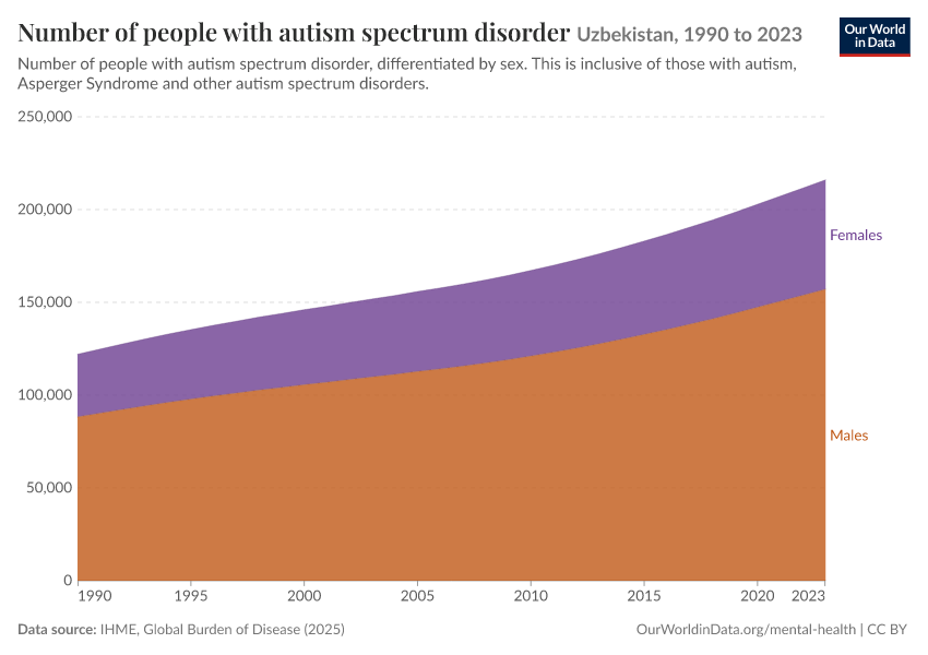 Number of people with autism spectrum disorder