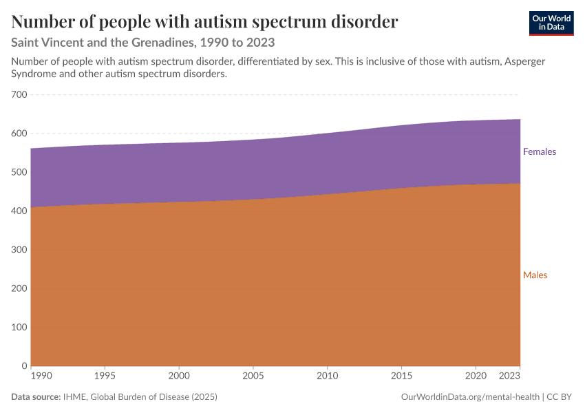 Number of people with autism spectrum disorder