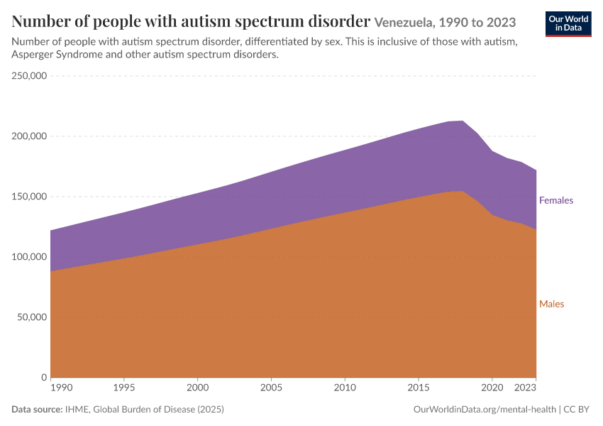 Number of people with autism spectrum disorder