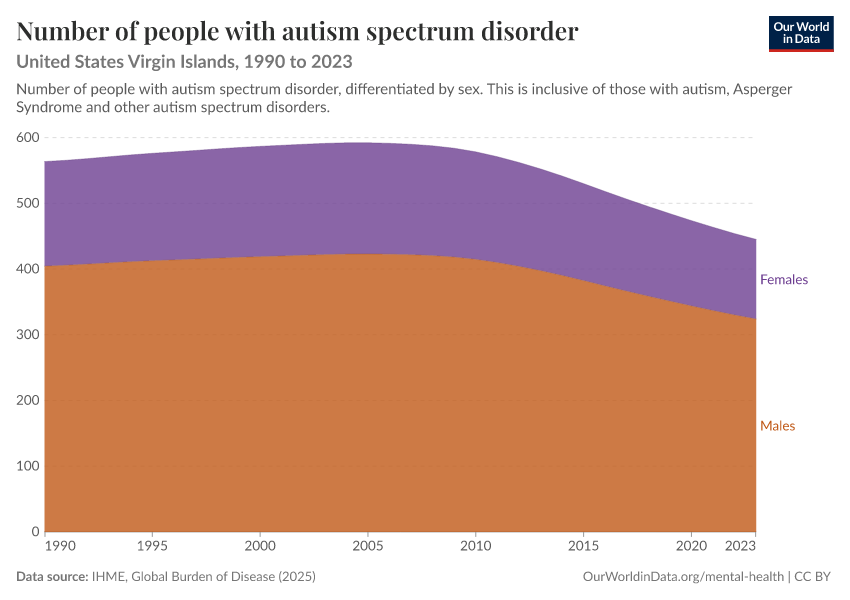 Number of people with autism spectrum disorder
