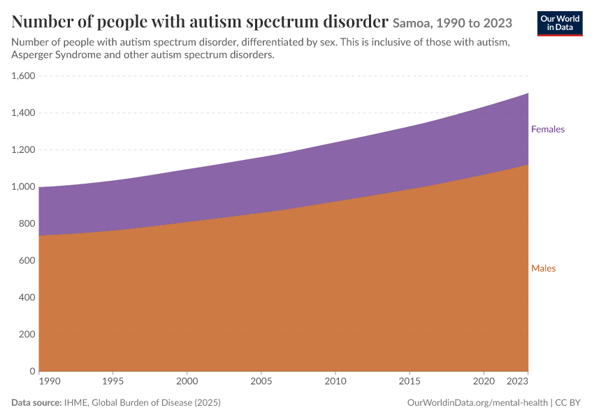 Number of people with autism spectrum disorder