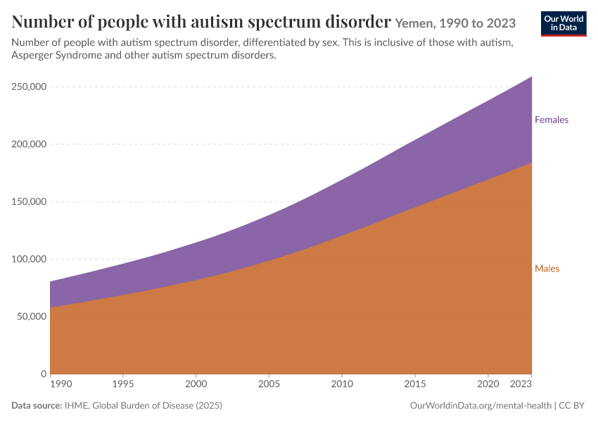 Number of people with autism spectrum disorder