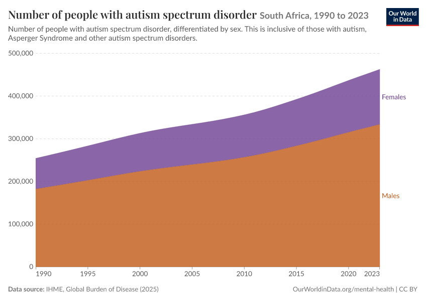 Number of people with autism spectrum disorder