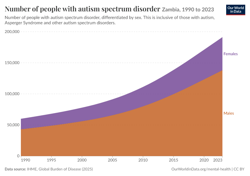 Number of people with autism spectrum disorder
